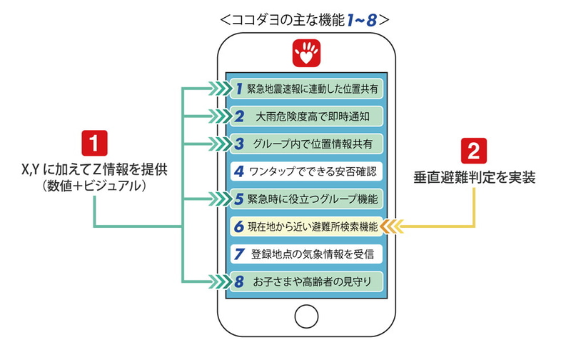 ココダヨの機能