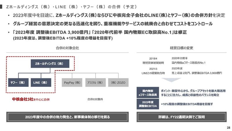 3社合併の構造図。図版ではPayPayはZホールディングス直下の事業に見えるが、実際にはソフトバンクとの共同持株体制にある