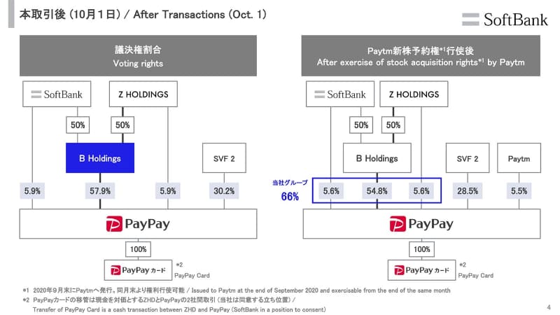 Bホールディングスを設立した同年10月以降の株主構成図