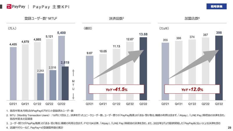 PayPayの経営指標推移