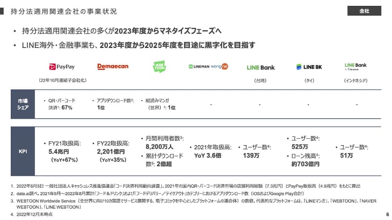 3社が抱える持分法適用会社の状況。海外の(LINEの)銀行事業が含まれている