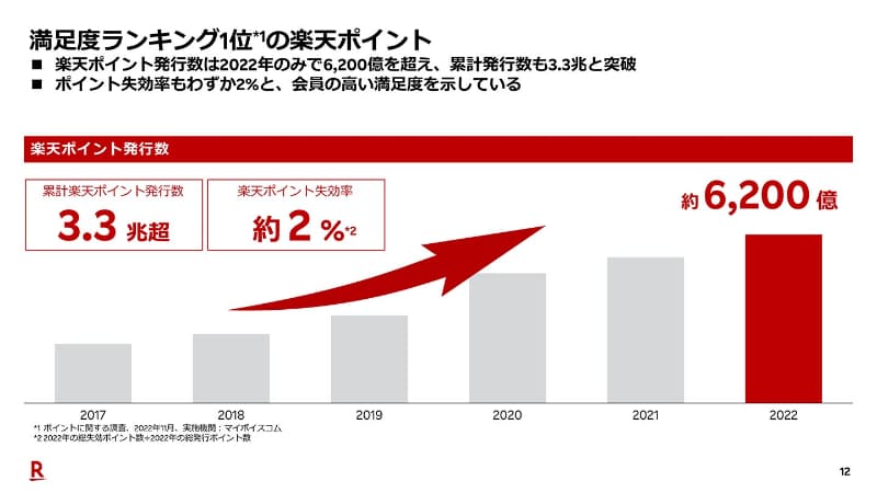 楽天ポイントの2022年発行額は約6,200億ポイント(楽天グループ2022年度決算発表から)