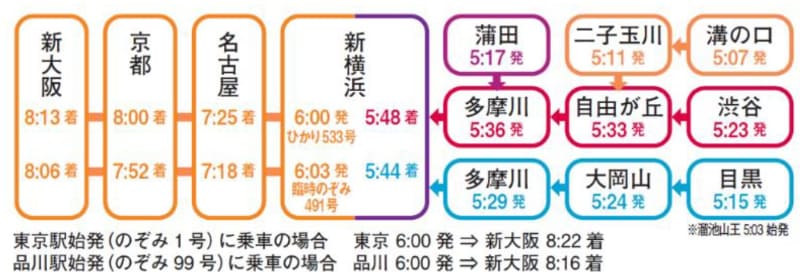早朝時間帯の東海道新幹線への乗り換え