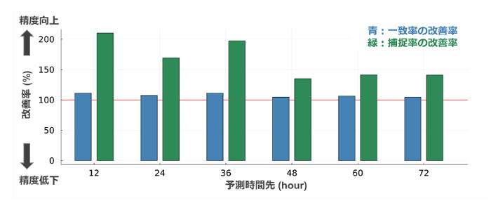 捕捉率(緑)が特に優れているという