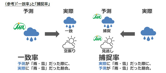 一致率と捕捉率について