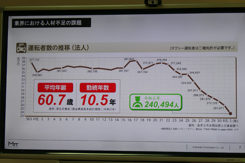 タクシードライバーの数は年々減少している