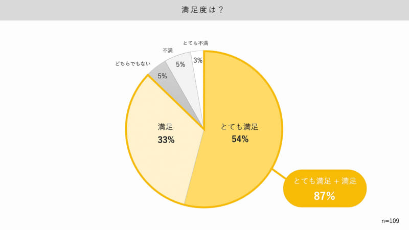 ニコボの満足度は8割