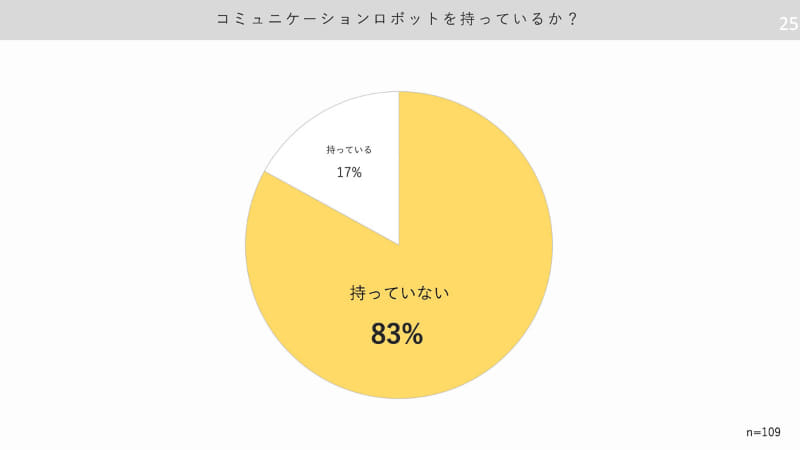 83%が既存のコミュニケーションロボットと暮らしていない