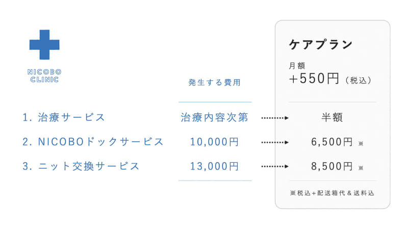 ケアプランに入ると治療(修理)費用がお得に
