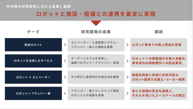 設備連携の開発成果