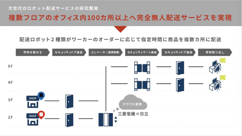 ロボットによるオフィスへの自動配送を実現