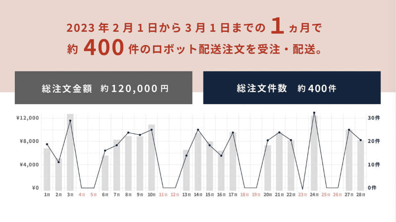 1カ月で400件を配送