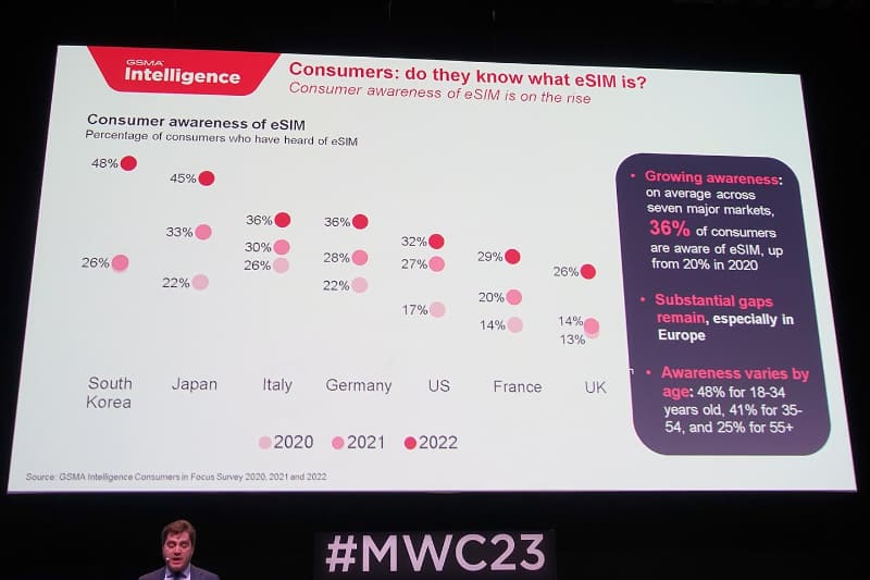 MWCのeSIM Summitで示された認知度のデータ。日本は諸外国の中で、韓国と並んで高い数値を示している