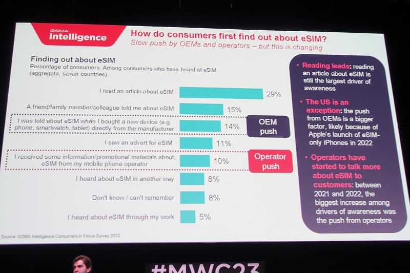 どちらかと言うと、メディア先行だったeSIMだが、キャリアやメーカーの後押しも強くなってきているという