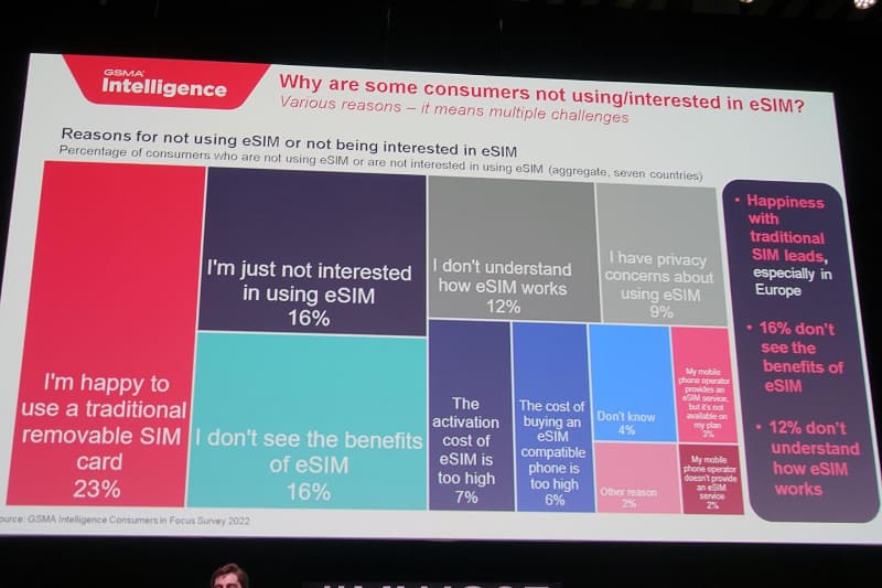 eSIMを利用しない、または興味のない理由。SIMカードの方がいいというユーザーが23%でもっとも多い