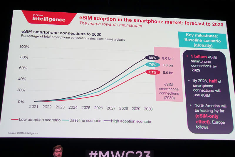 GSMAの普及予想。'28年にはスマホの過半数がeSIMでの接続になると予想しており、もっとも多いケースでは、'30年に88%がeSIMになるという