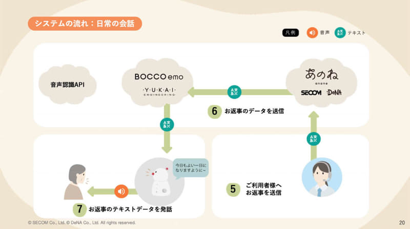 オペレーターが入力したテキストデータをロボットが発話する