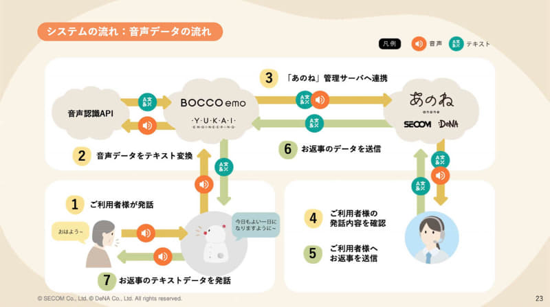 「定期メッセージ」+「手動メッセージ」会話全体の流れ
