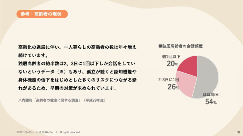 独居高齢者の半数は2～3日に1回以下しか会話していない