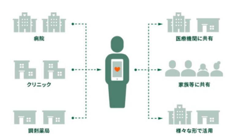 医療版情報銀行アプリのデータ管理・共有・活用イメージ