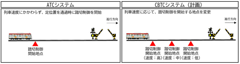 踏切制御の高度化(東急大井町線)