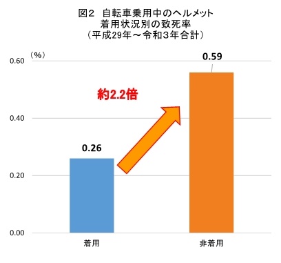 ヘルメット着用状況別の致死率(警察庁発表)