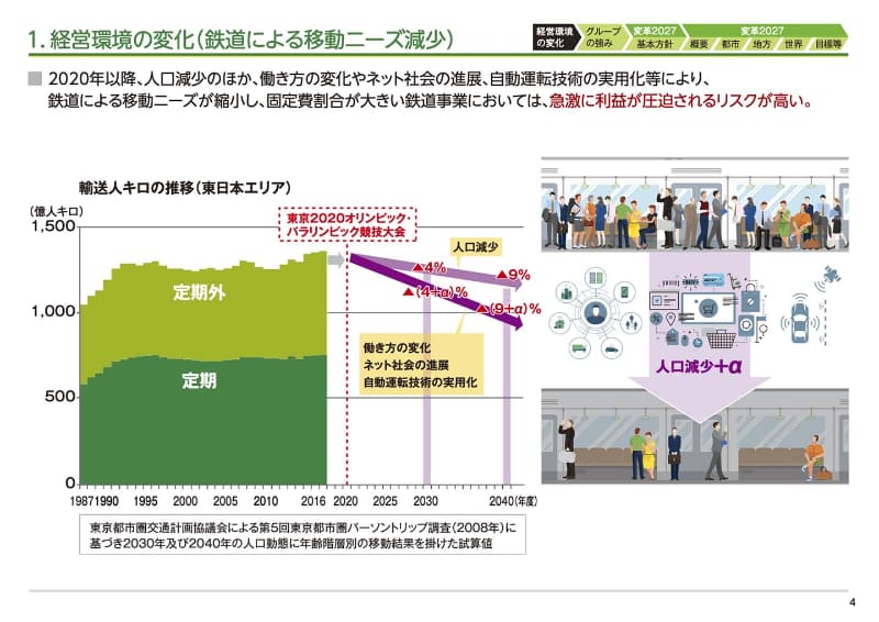 「変革2027」で触れられた鉄道による移動ニーズの将来的な減少に触れられた部分(出典：JR東日本)
