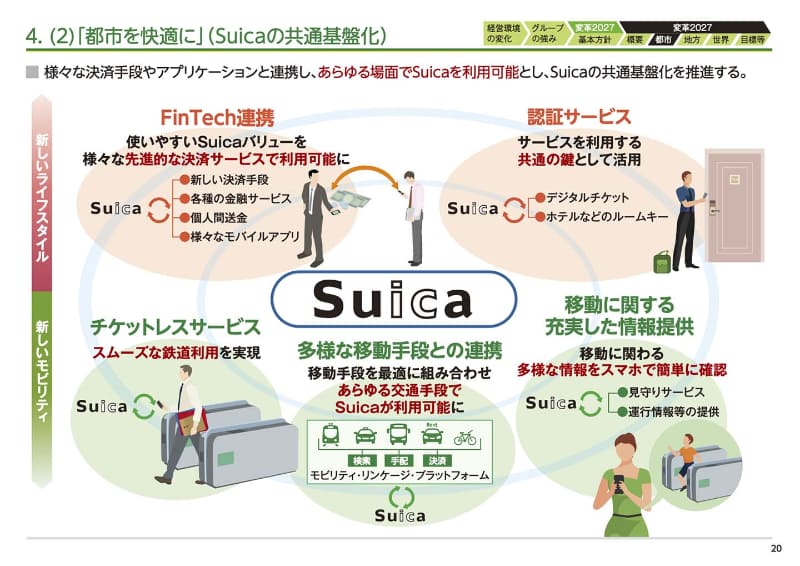 Suicaを利用した新しいサービスの創出(出典：JR東日本)