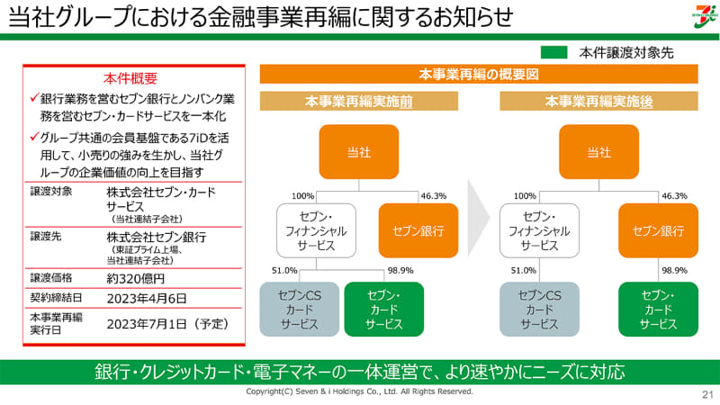 セブン&アイホールディングス 2023年2月期 決算説明資料より