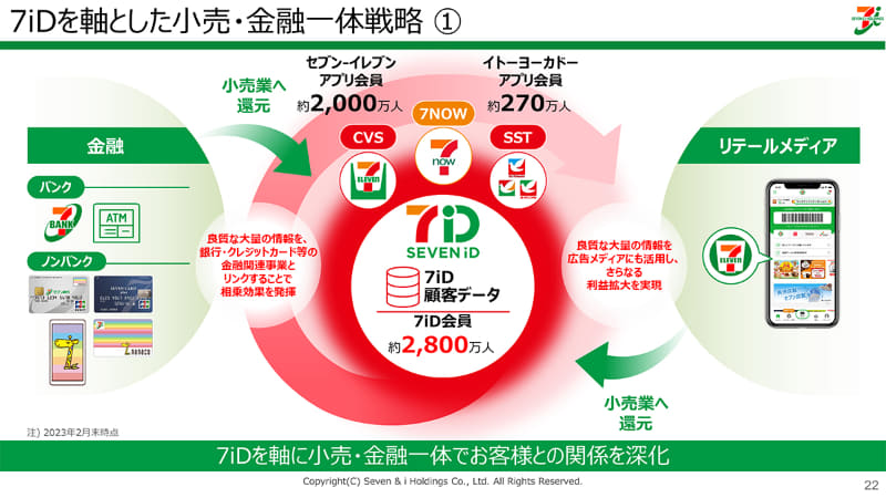 セブン&アイホールディングス 2023年2月期 決算説明資料より