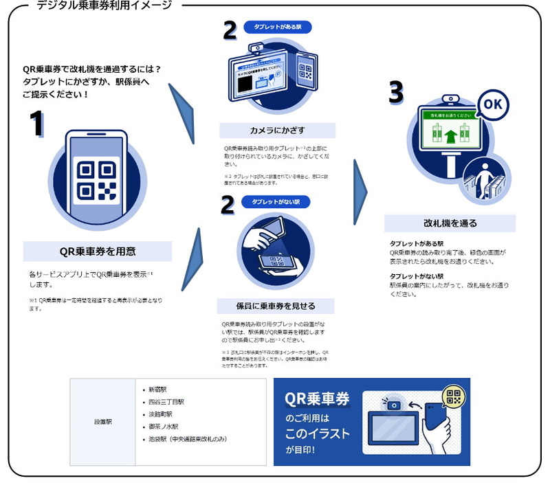 デジタル1日乗車券(QRコード乗車券)の駅での利用イメージ