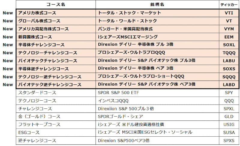 ETF:17銘柄