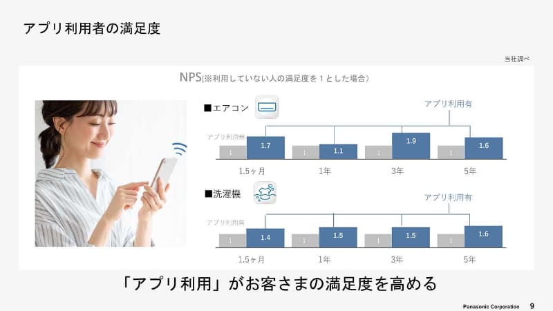 アプリが顧客の満足度を変える