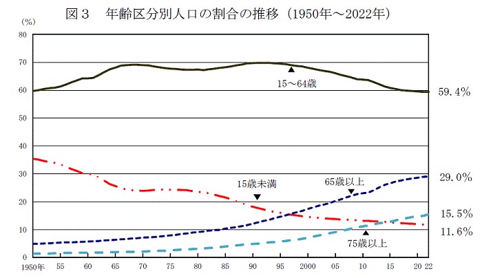年齢区分別人口の割合の推移(1950～2022年)(出典：総務省統計局)