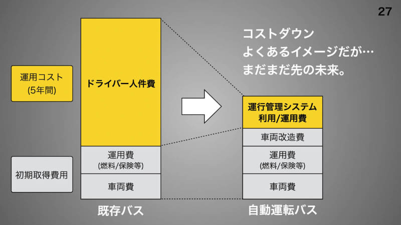 自動運転によるコストダウンは「まだ先の話」だという