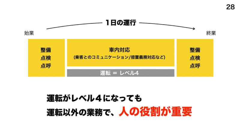 ドライバー不要の「レベル4」になっても人の役割は重要