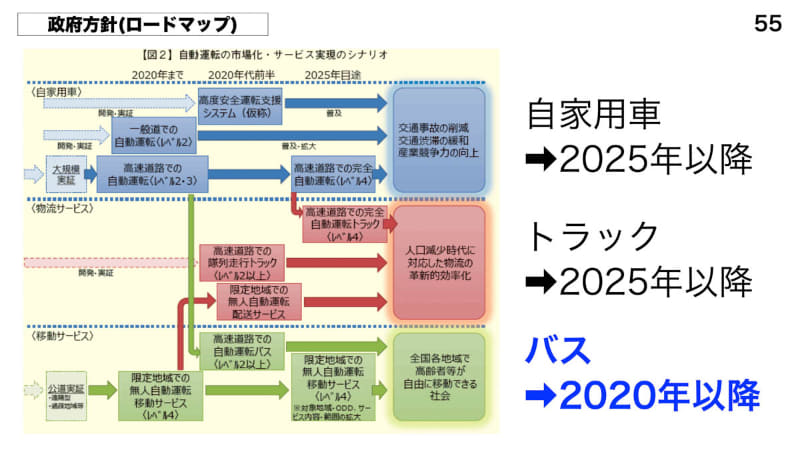自動運転はまずバスから始まる
