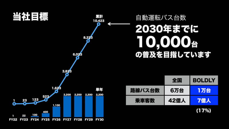 全国路線バス6万台のうち2030年までに1万台の普及を目指す