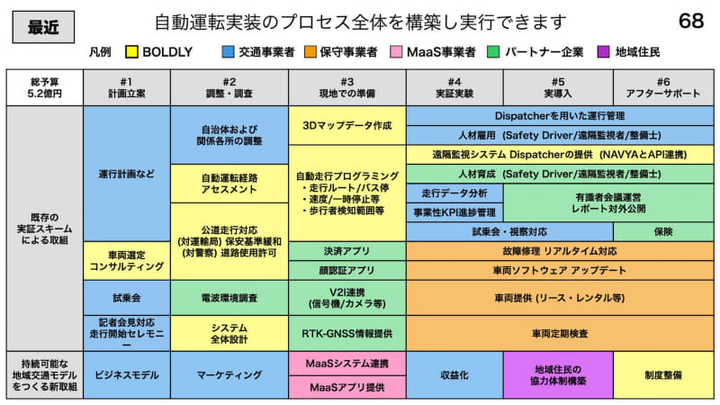多くのパートナー企業や事業者と連携して自動運転バス運行体制を構築している