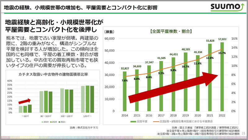 コンパクトな平屋は需要が増加