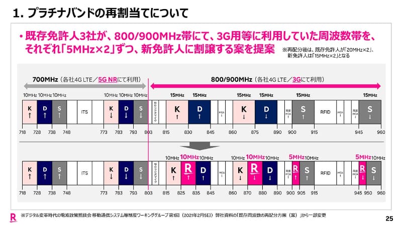 楽天モバイルは、総務省のタスクフォースを通じ、ドコモ、KDDI、ソフトバンクが利用する800MHz帯、900MHz帯のうち、それぞれ5MHz幅を楽天モバイルに再割り当てするよう、要求していた