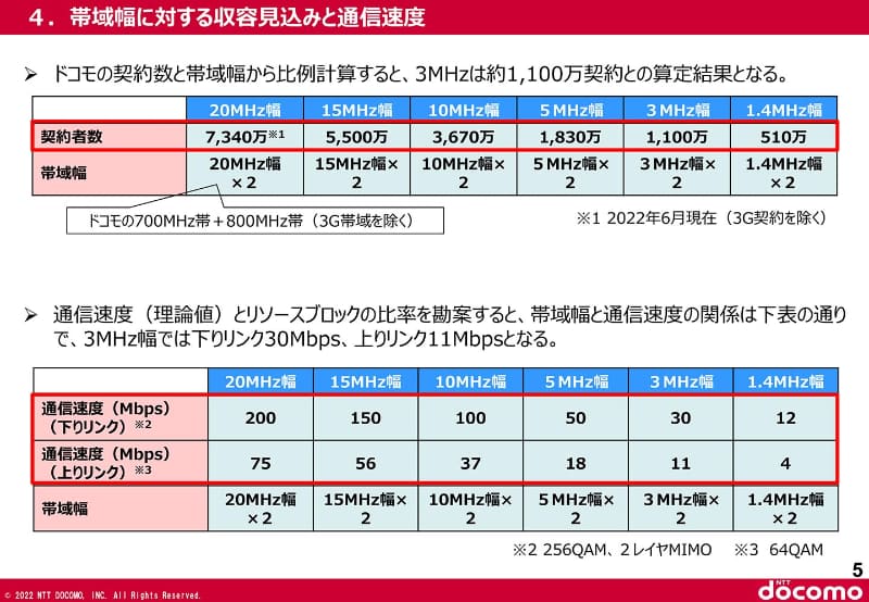 下り最大30Mbpsと速度は低いが、1,100万契約を収容できる。500万契約に満たない楽天モバイルには十分というわけだ