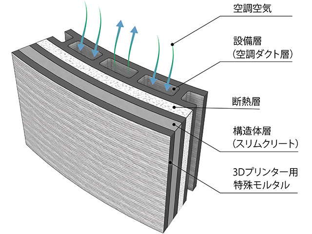 3Dプリンターによる複層壁