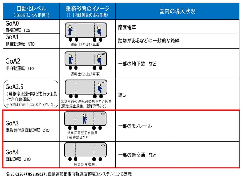 鉄道の自動化レベル