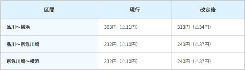 主な特定運賃区間と割引額