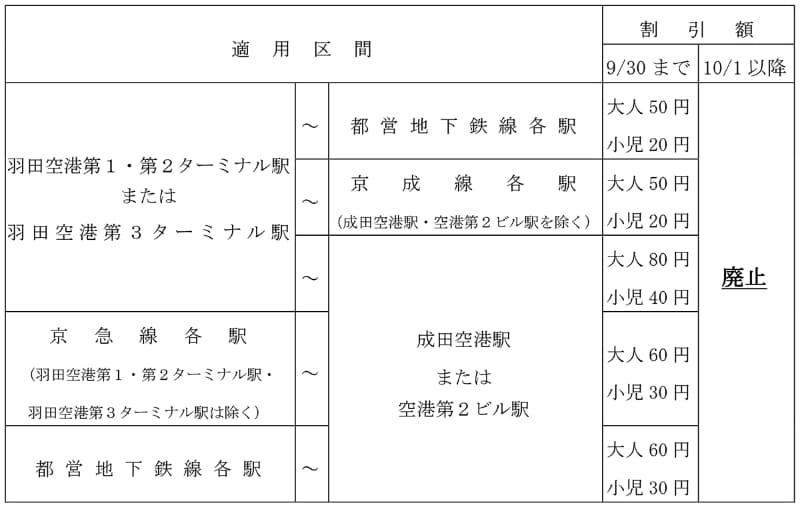 廃止する割引の区間と金額