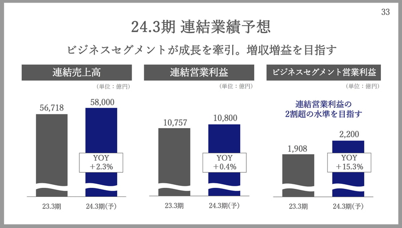 2024年3月期の業績予想