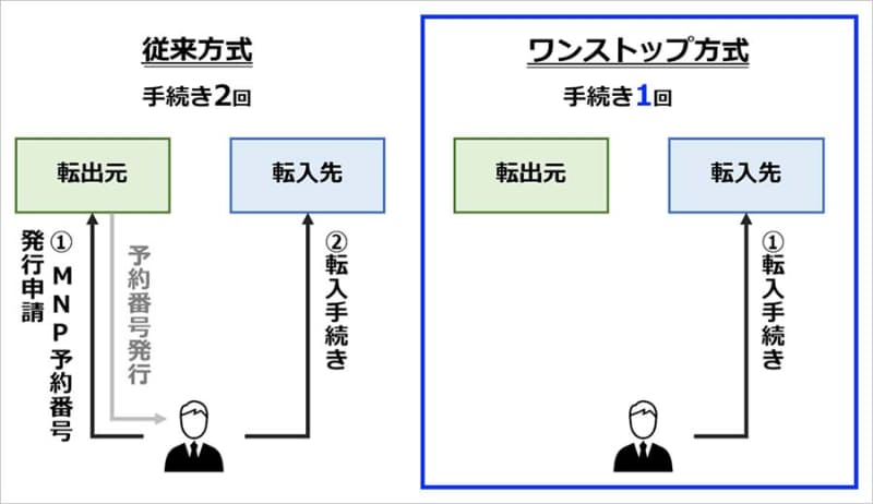 MNPワンストップのイメージ