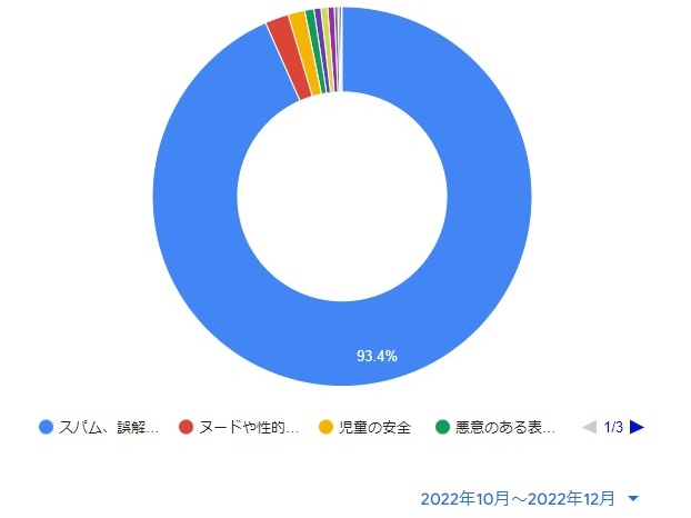 削除理由別、削除されたチャンネル(<a href=" https://transparencyreport.google.com/youtube-policy/removals ">出典：透明性レポート</a>)