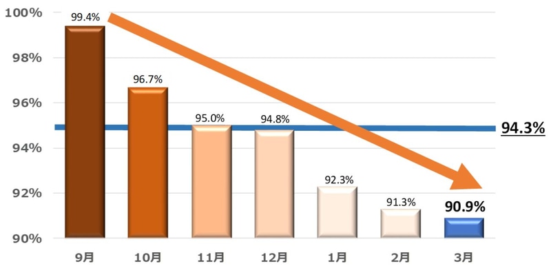 2023年3月店舗電力使用量前年比：90.9%　2022年9月以降前年比：94.3%（2022年9月～2023年3月）